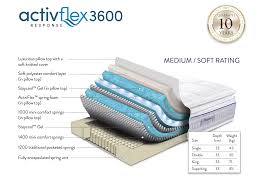 تکنولوژیهای جدید در تولید تشکهای مدرن